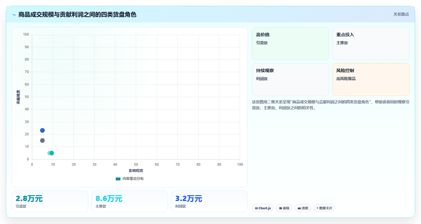 直播数据复盘：数据分析师年度规划：货盘调整怎样持续改善重构货盘组合