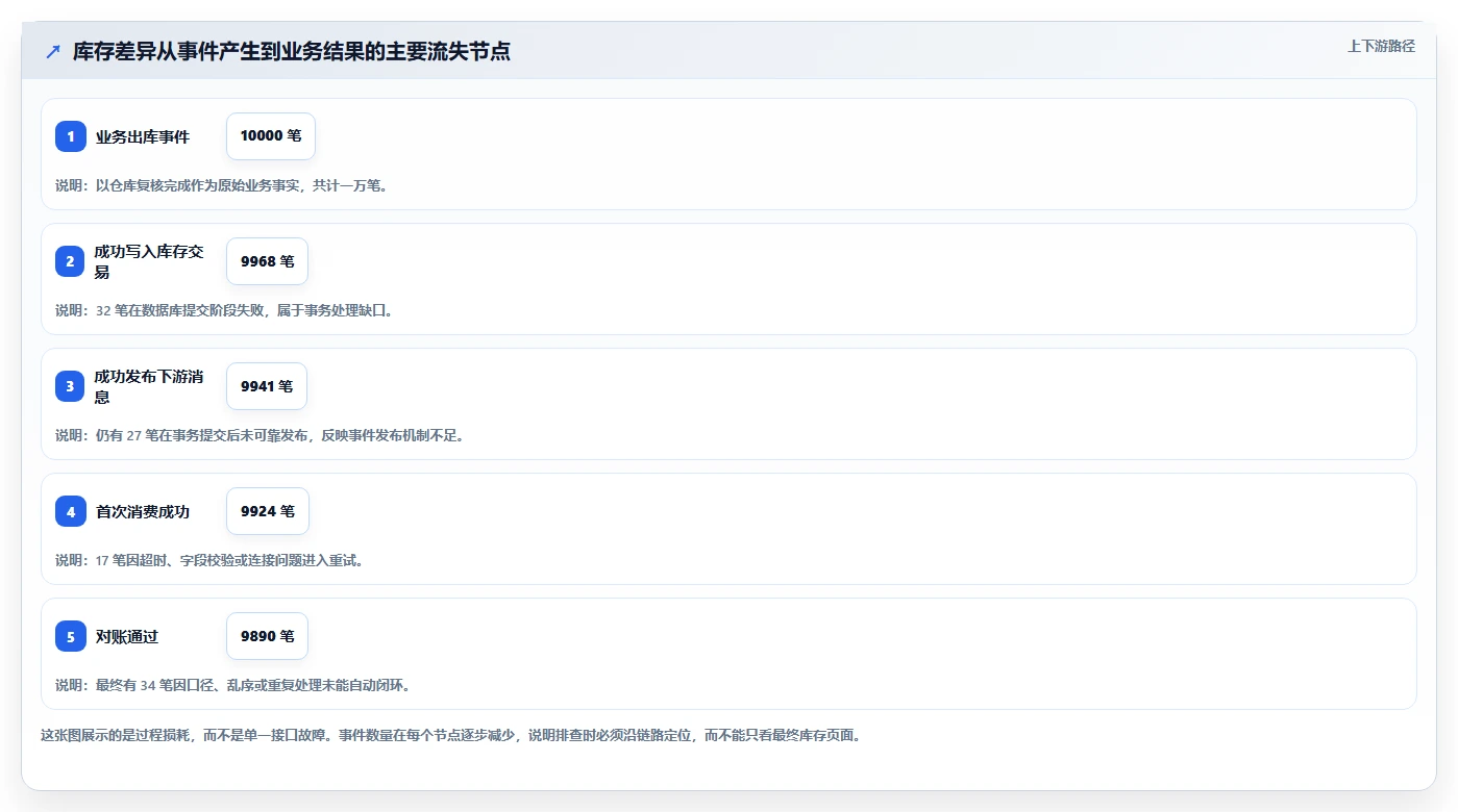 数据库存：技术负责人常见误区：多仓同步为什么总遇到账实不一致