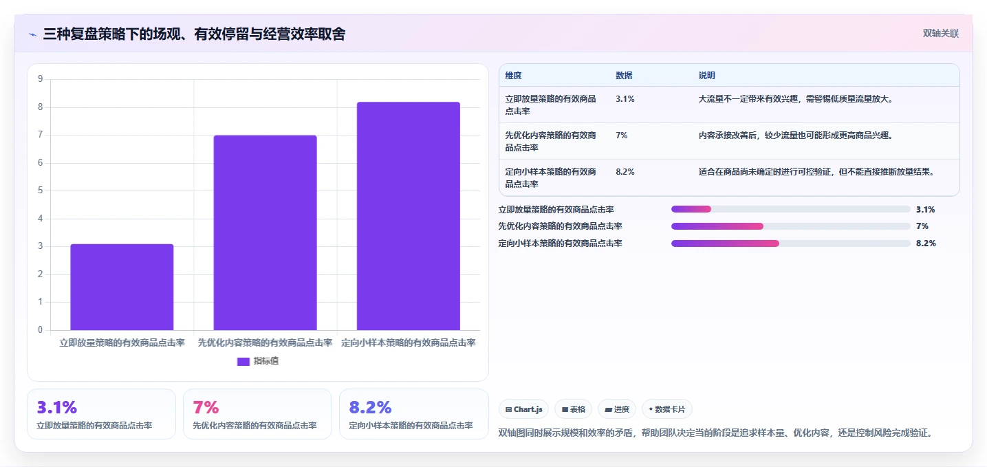 直播数据复盘：选品团队数据视角：用场观趋势验证提升用户停留