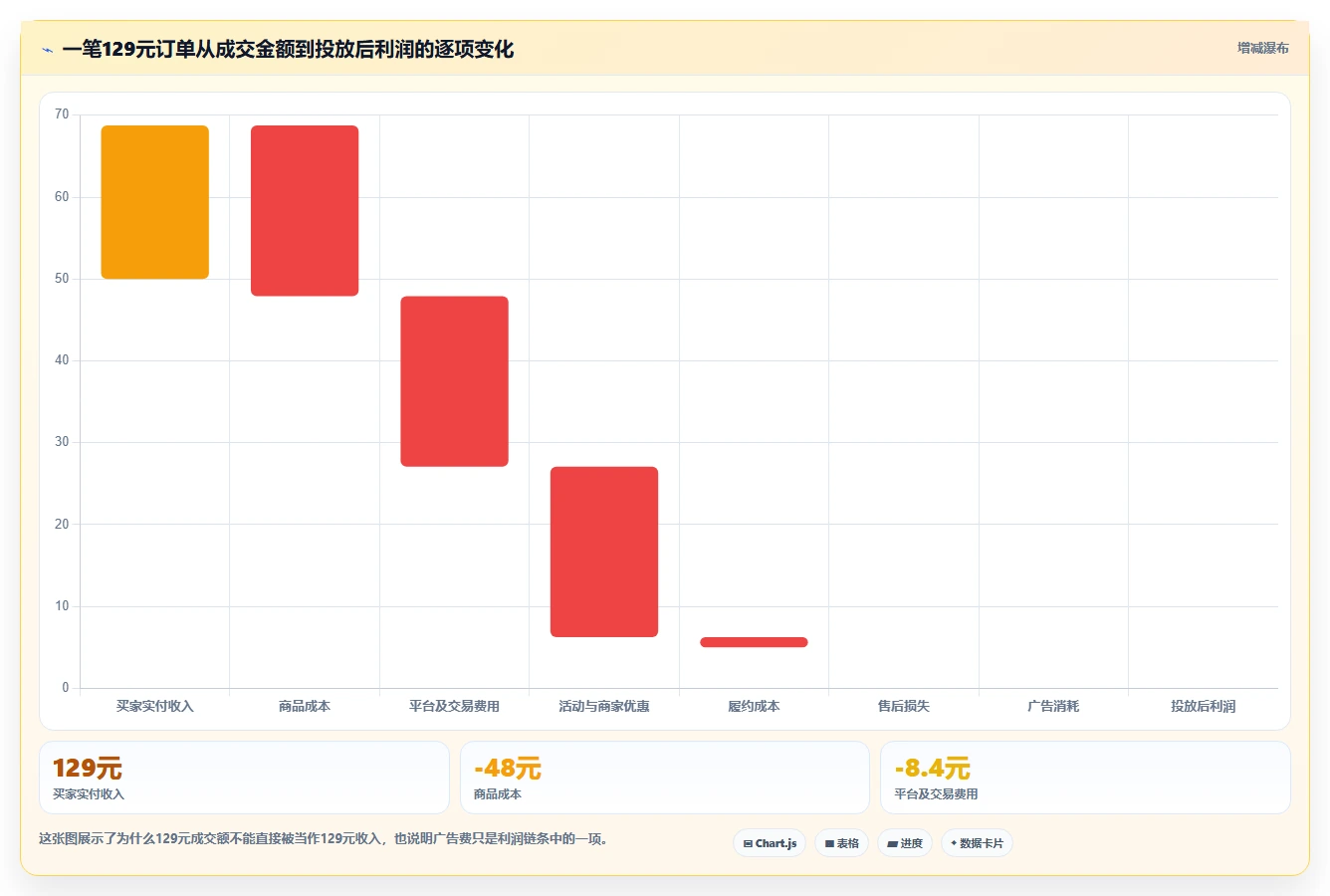 电商利润计算：投放人员实战复盘：利润改善中平台费用不清的定位步骤