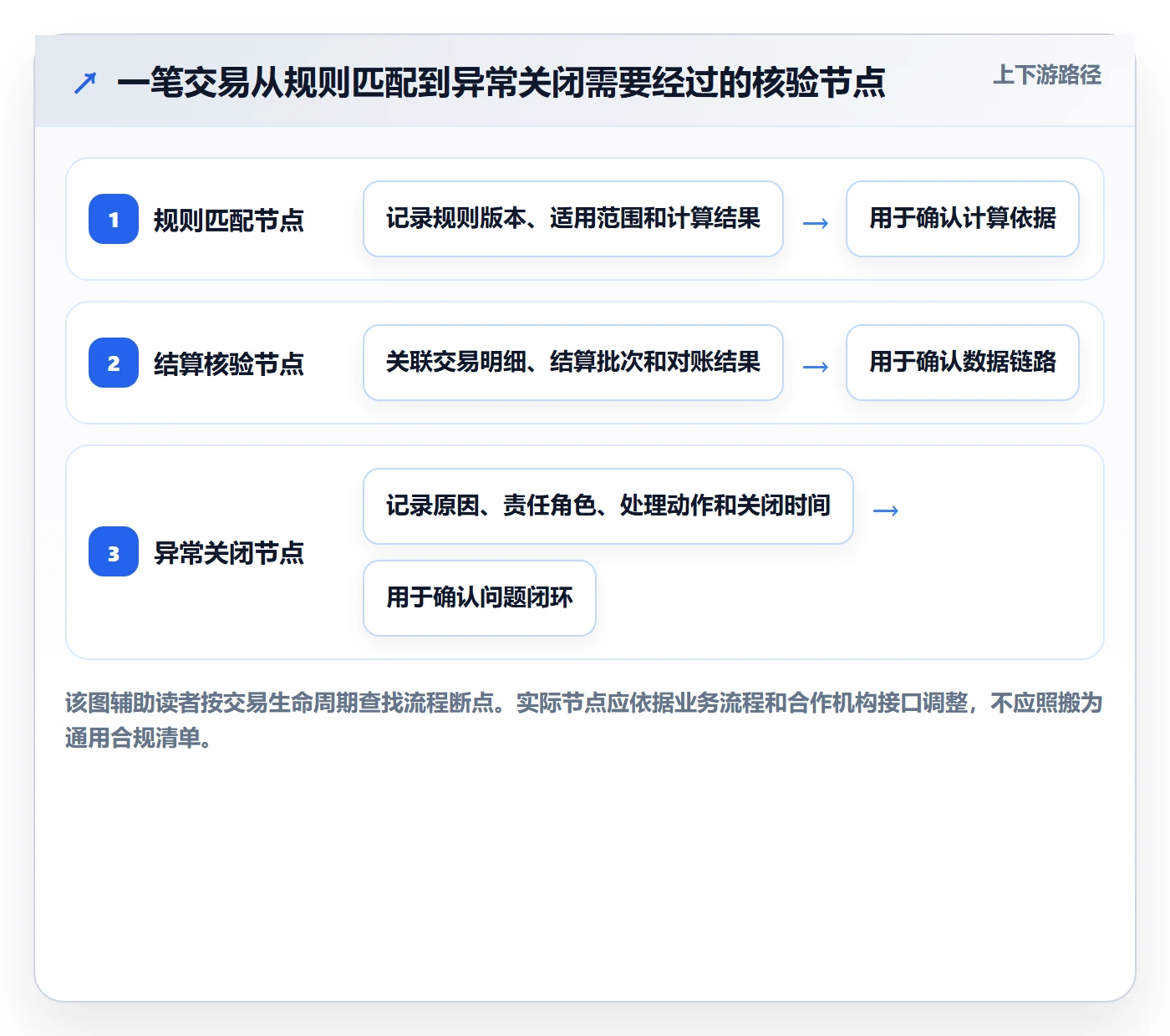 分账系统实战复盘：从合规要求验证效率提升效果