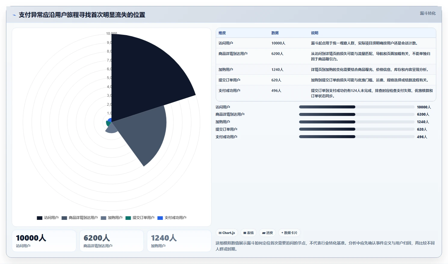 电商数据运营问题诊断：用户洞察如何用标准化管理改进