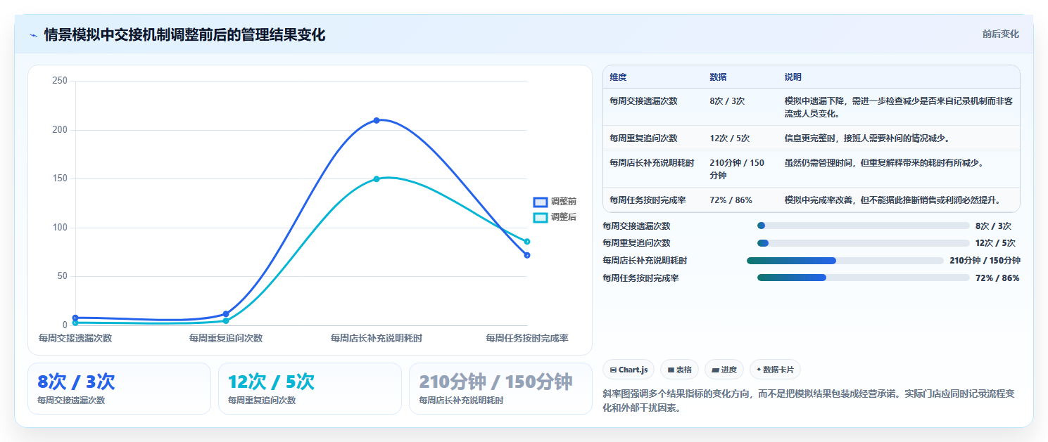 如何运营好一个店铺进阶课：围绕团队执行完善日常管理