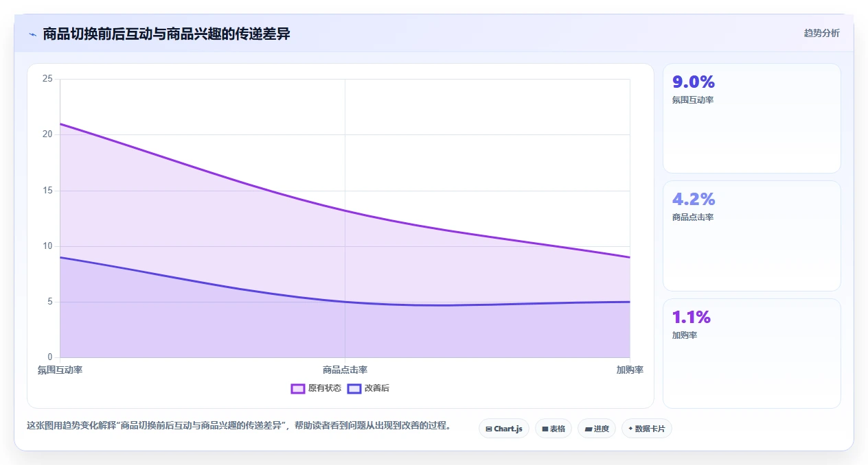 直播数据复盘：直播新手成本视角：互动率如何避免货盘结构差