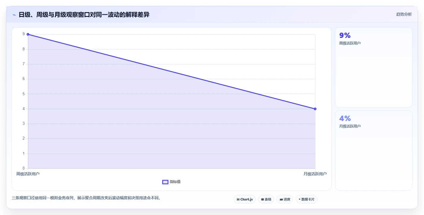运营数据规划方法：趋势分析与进阶玩法如何衔接