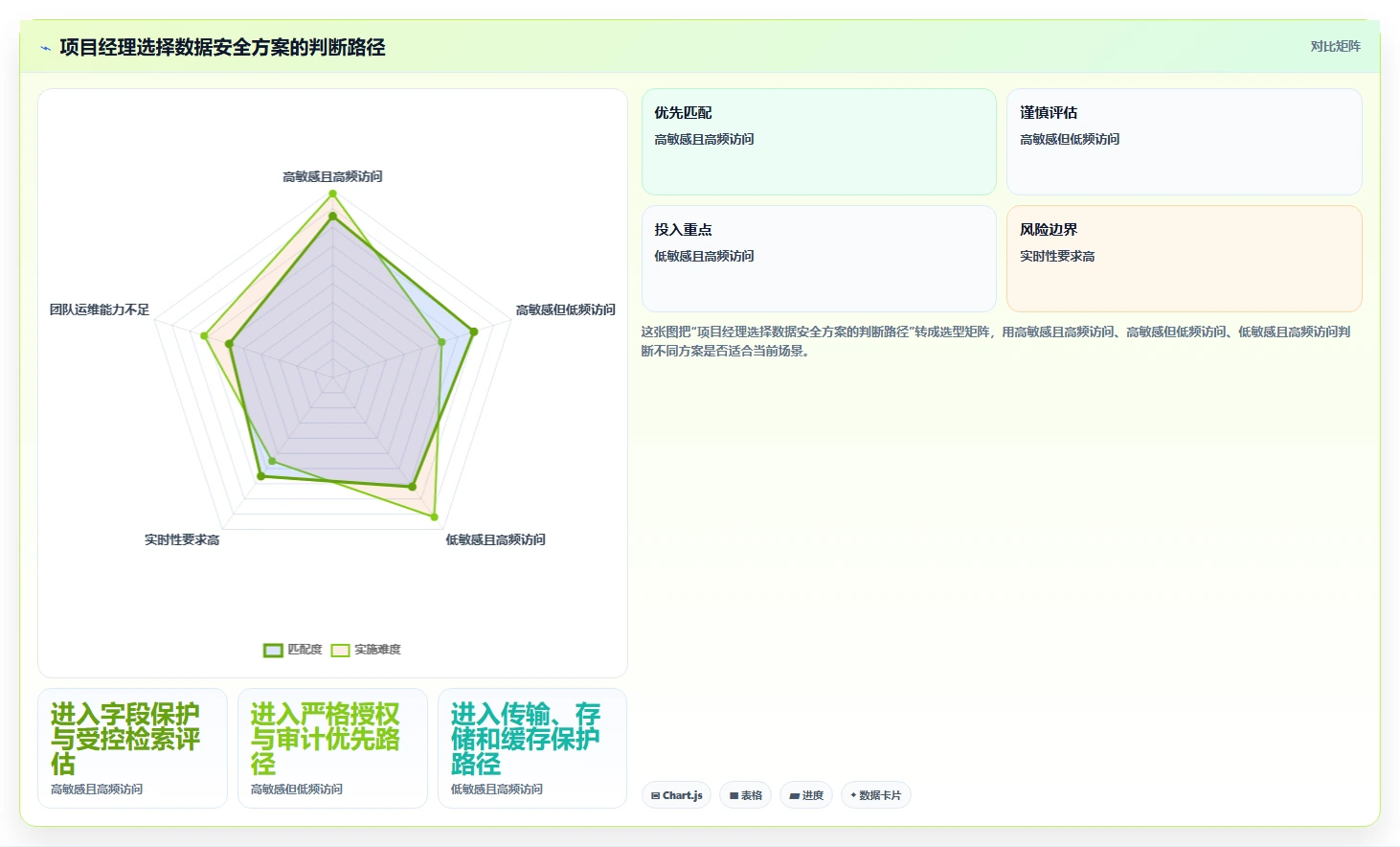 电商系统开发:项目经理对比指南:不同数据安全方案如何影响保障高峰性能