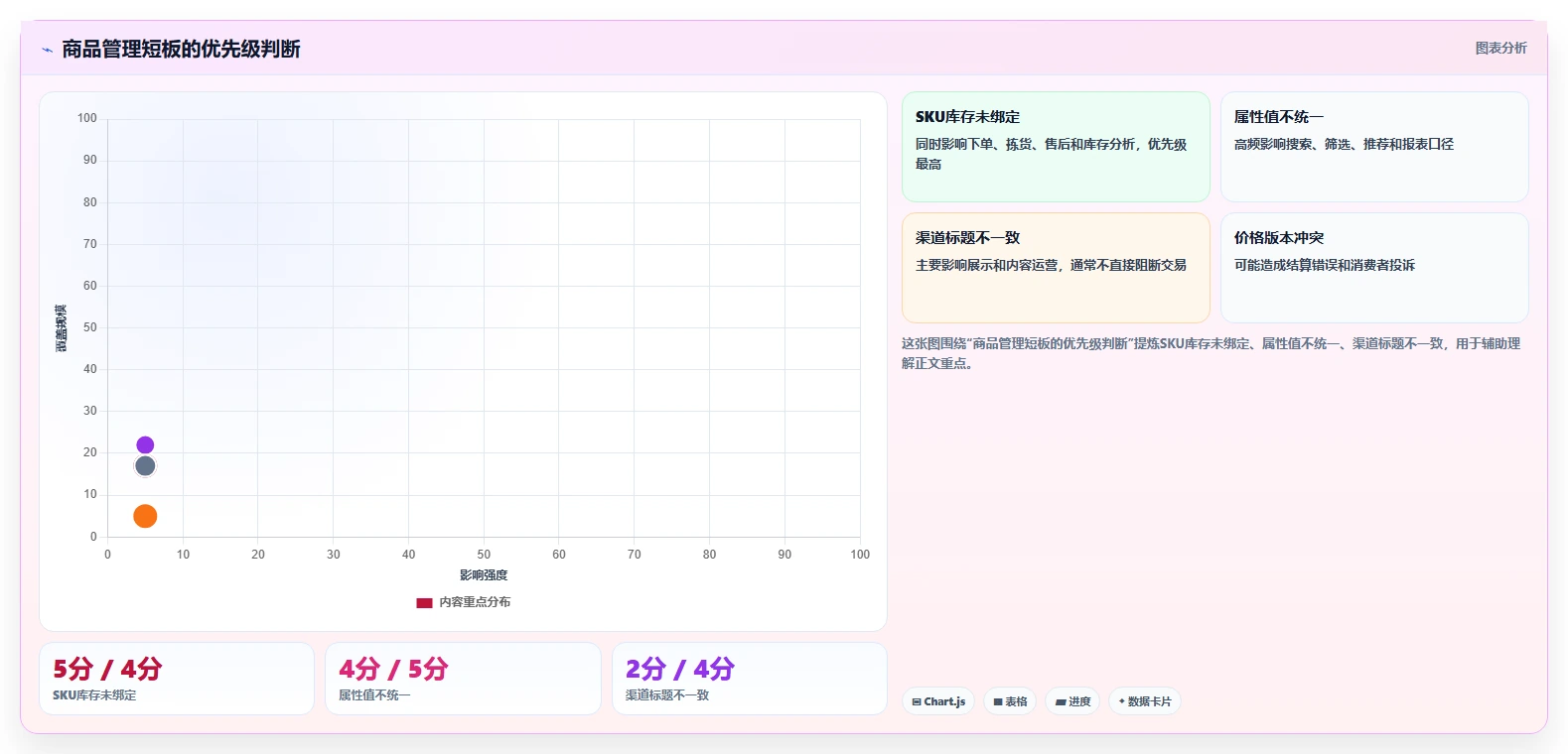 电商管理业务拆解：商品管理为什么影响进阶玩法