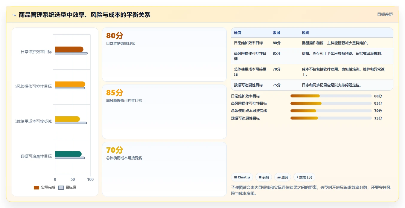 电商管理选择标准：商品管理维度如何评估多店经营