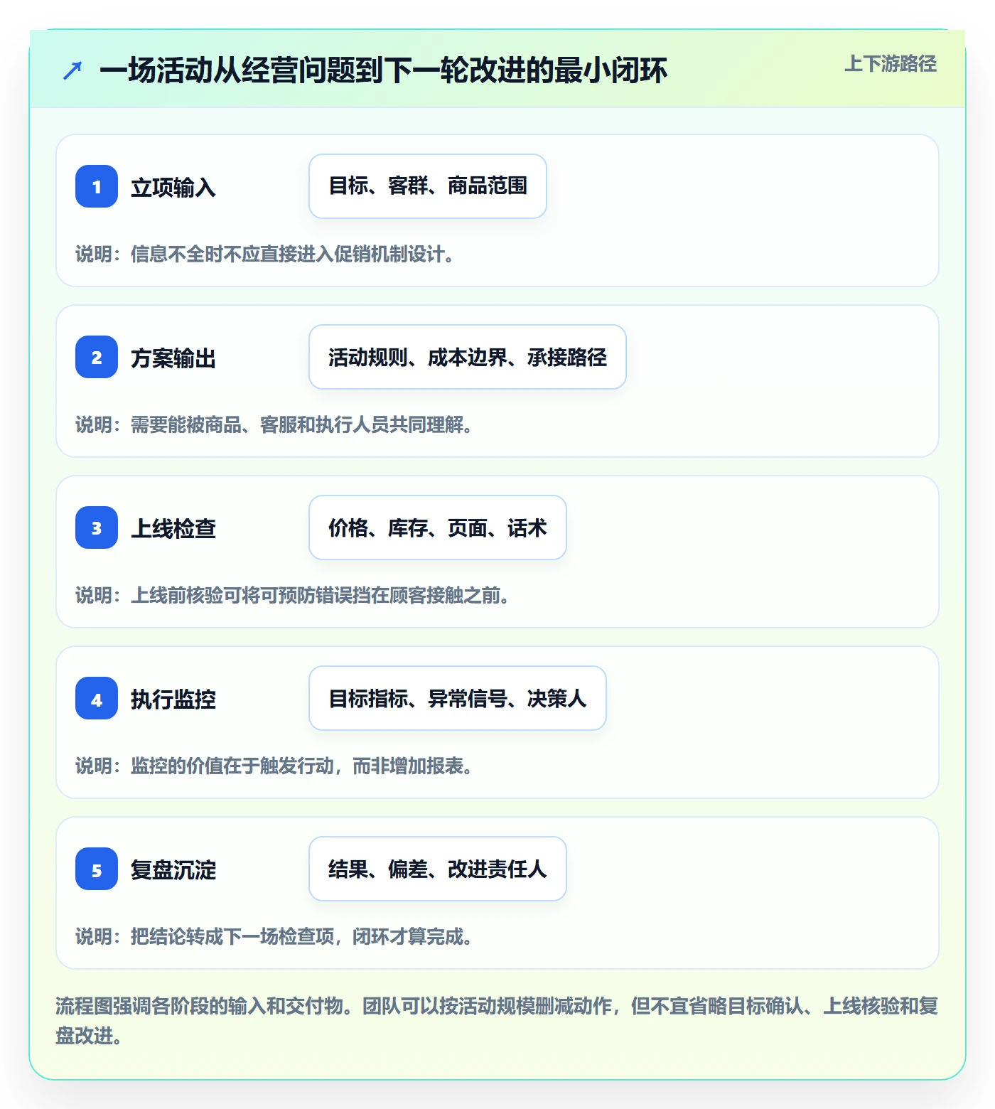 店铺运营管理应用思路：围绕活动管理拆解标准化管理