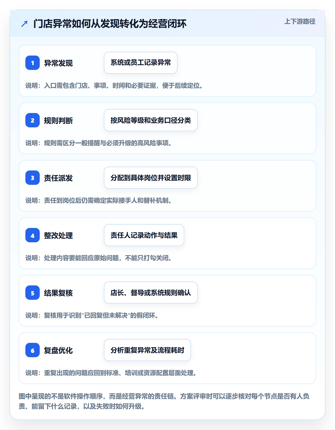 店铺运营管理能力清单：自动化方案需要覆盖哪些经营目标事项