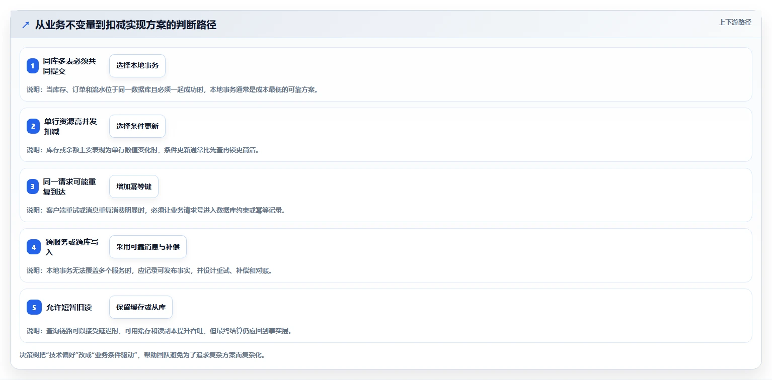 数据库存：架构师一页讲清：数据校验与保证扣减一致性的关系