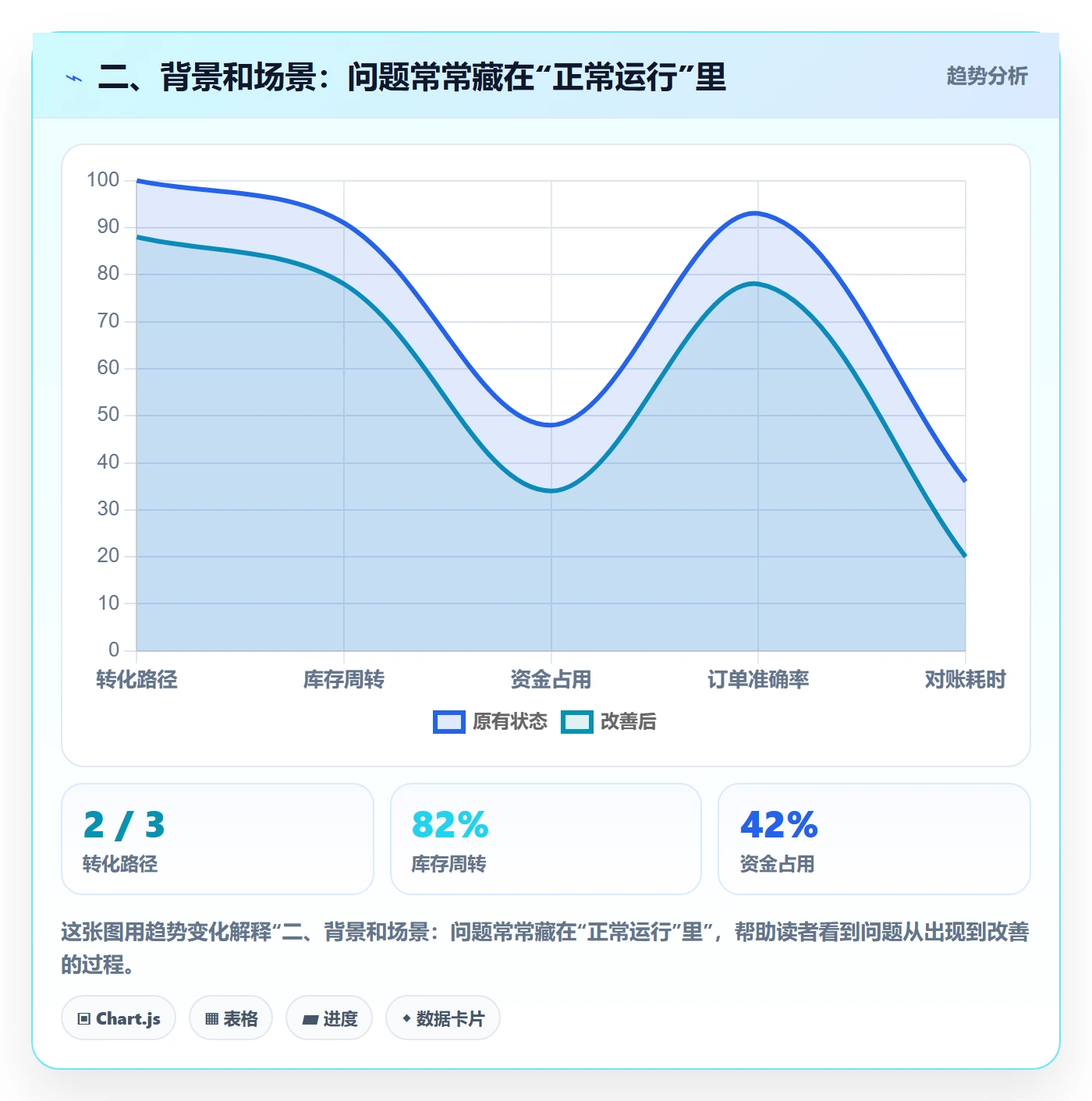 二、背景和场景：问题常常藏在“正常运行”里