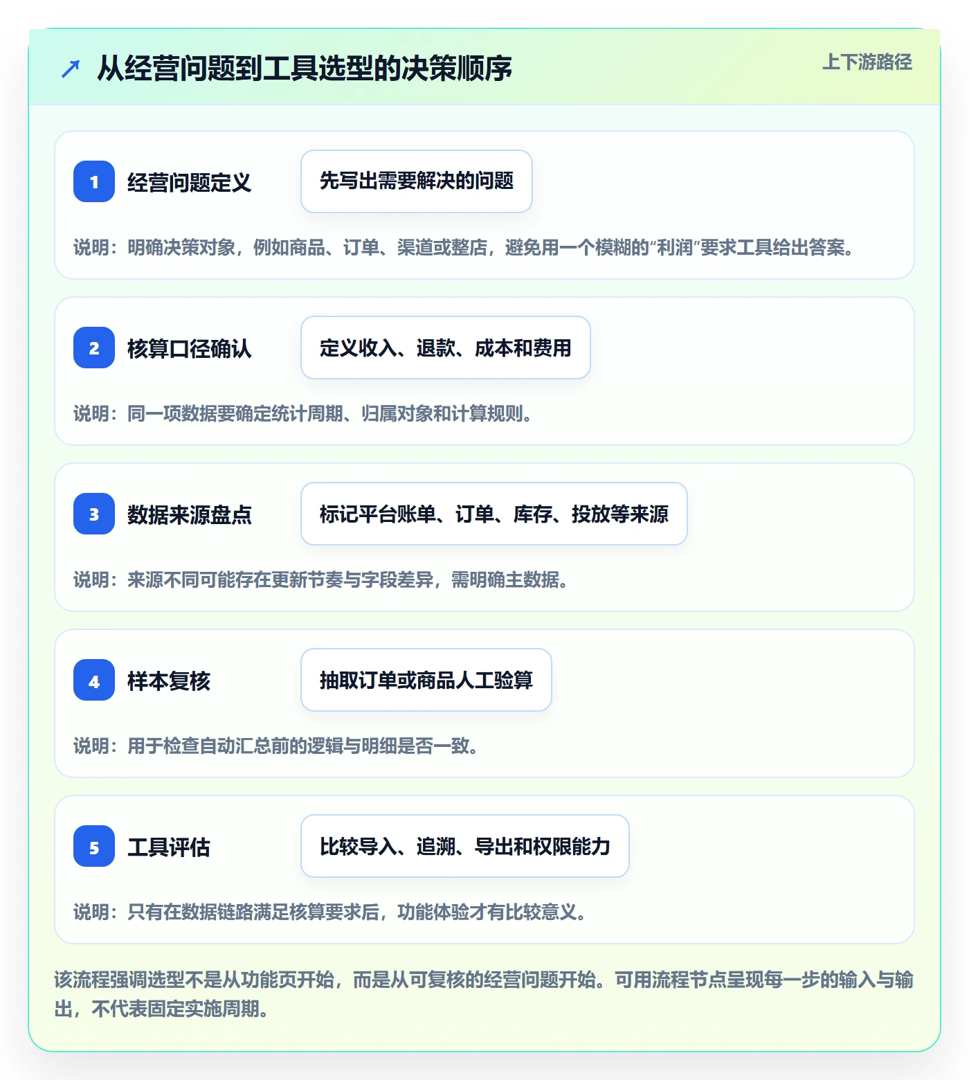 店铺运营管理选型方法：利润核算从哪里开始