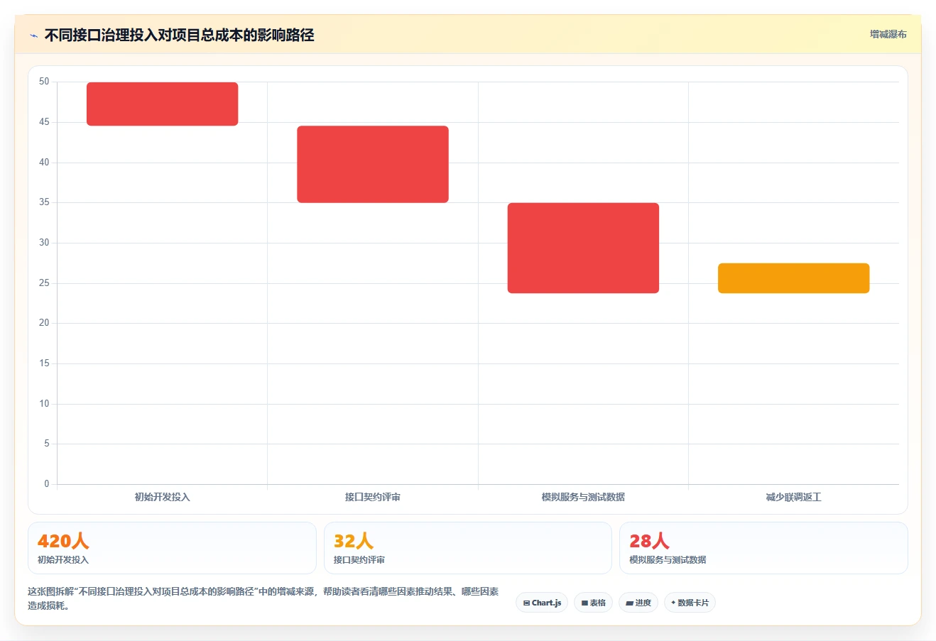 电商系统开发：企业管理层实施建议：围绕接口开发稳步提升缩短交付周期