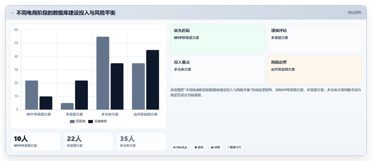 电商系统开发:项目经理数据版方案:数据库设计的目标、动作与检查点