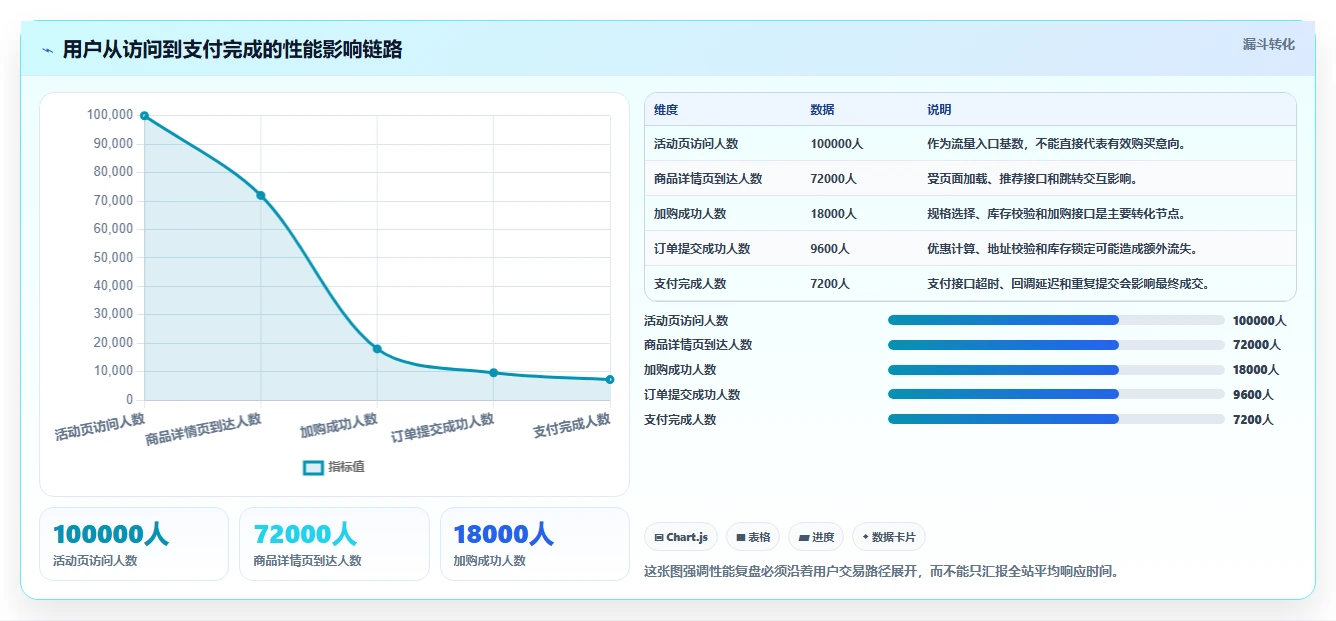 电商系统开发：运营负责人年度版复盘：围绕性能优化提炼下一步动作