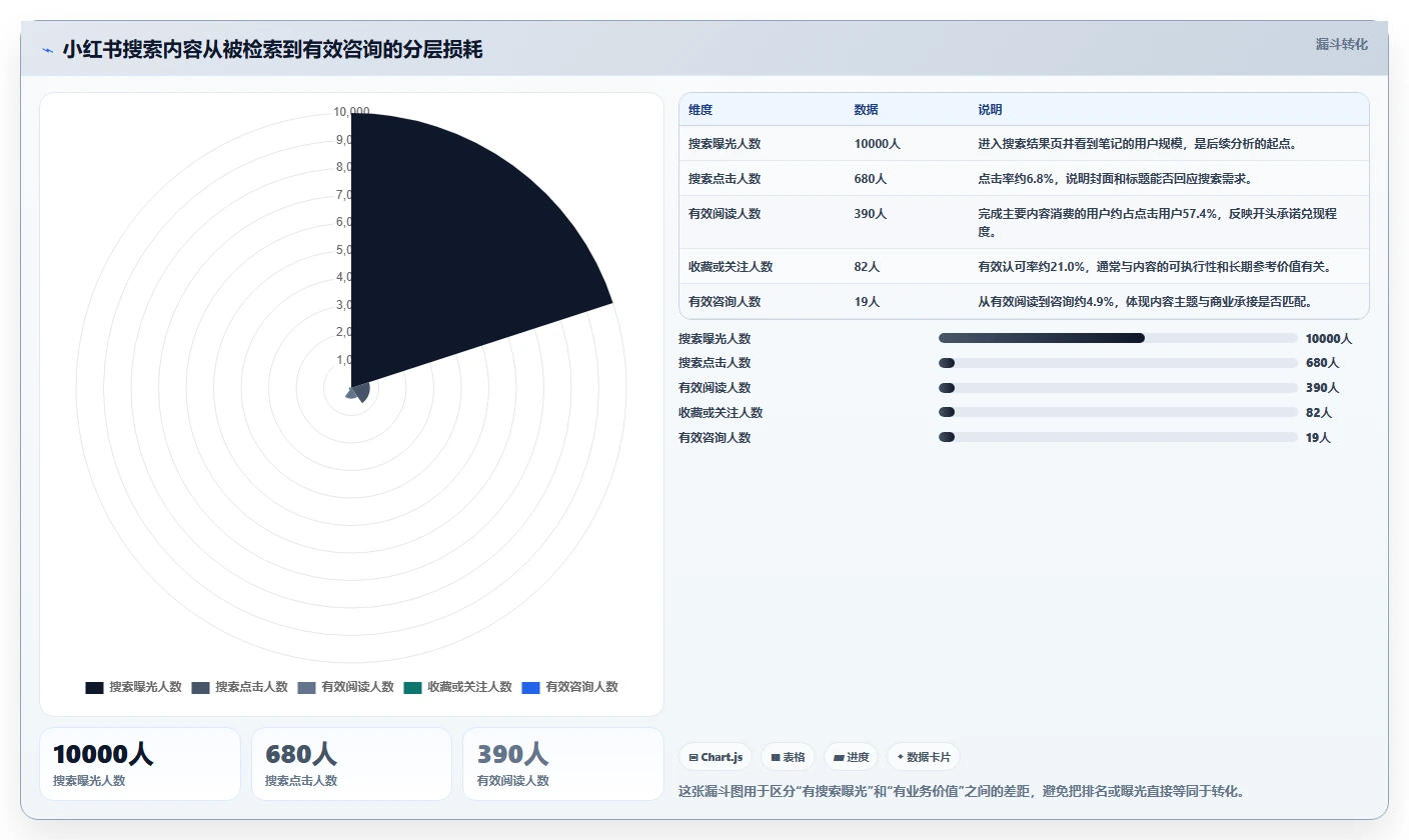 小红书数据分析：小红书新手进阶版方案：搜索排名的目标、动作与检查点