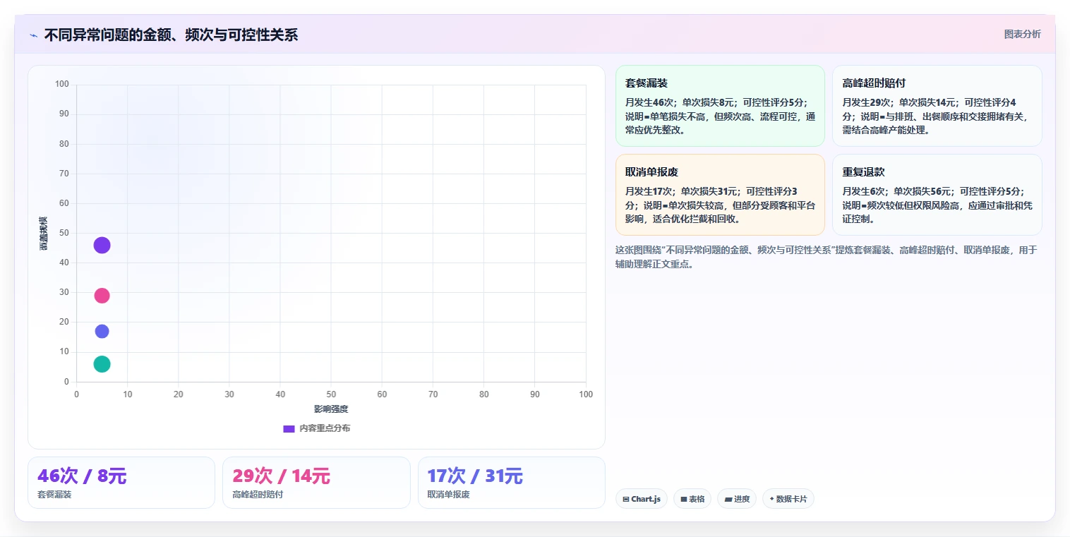 餐饮店报表：外卖运营进阶教程：围绕营业日报建立降低异常损耗闭环