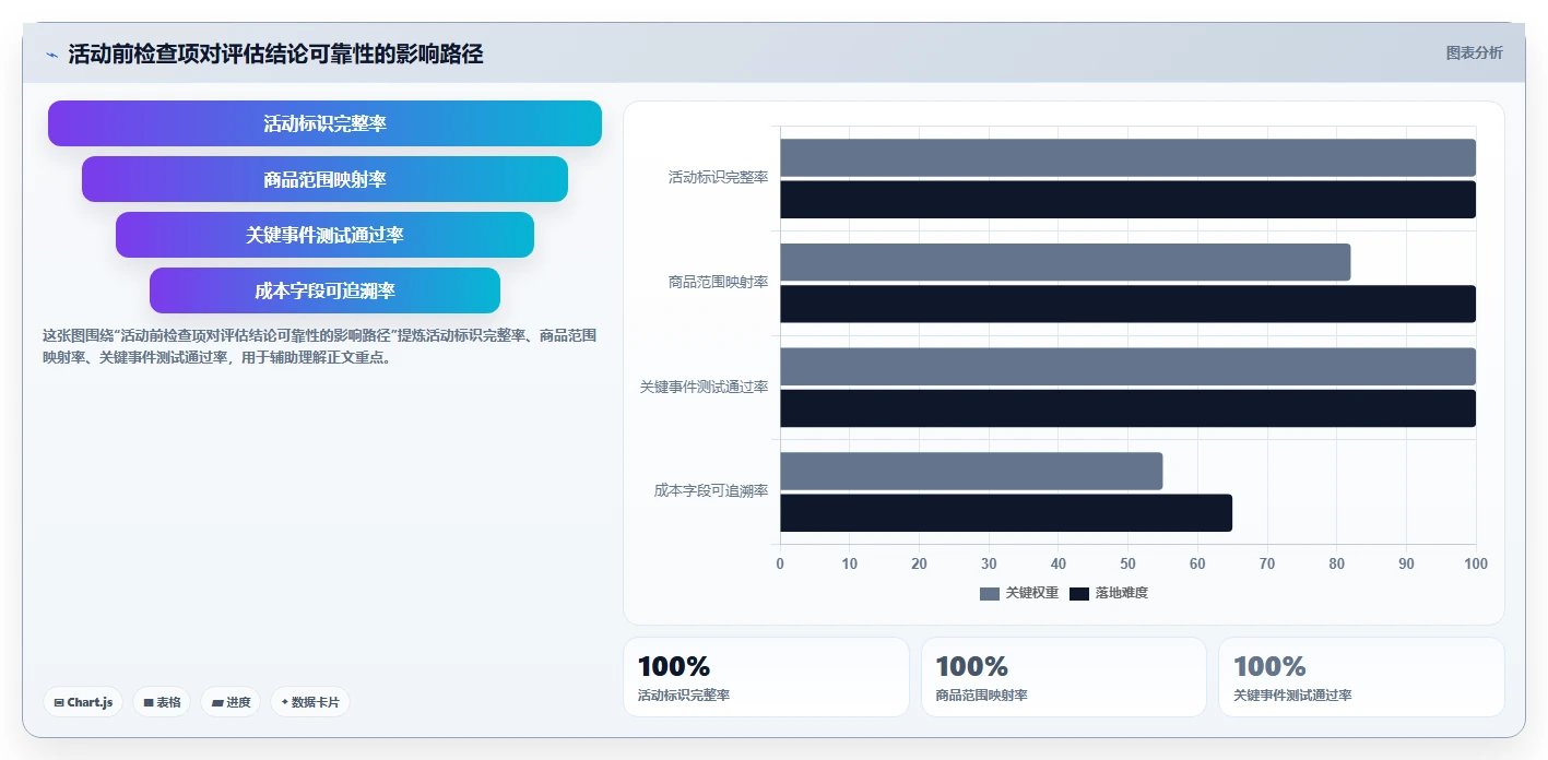电商数据运营配置指南：活动评估需要哪些团队协同设置
