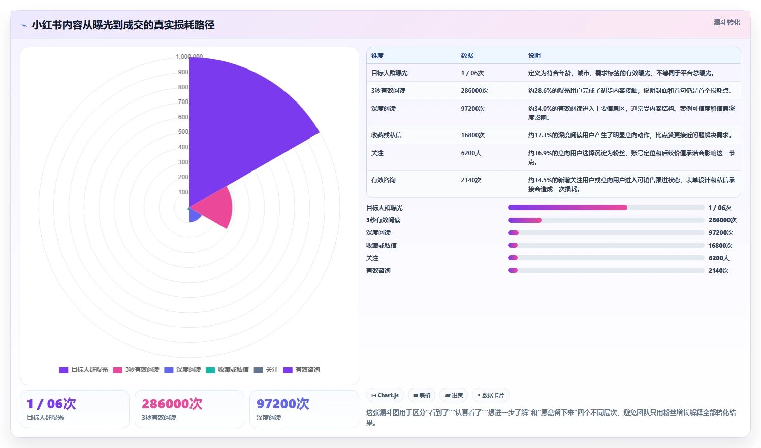 小红书数据分析：投放团队问题诊断：内容转化卡在账号增长慢怎么办