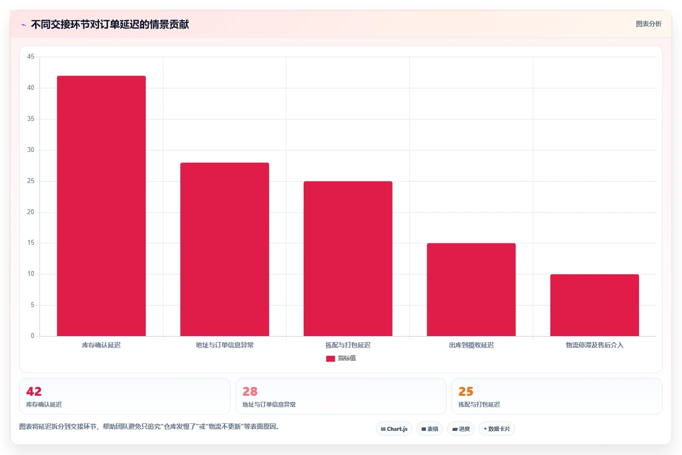 电商管理管理模板：围绕订单履约开展进阶玩法