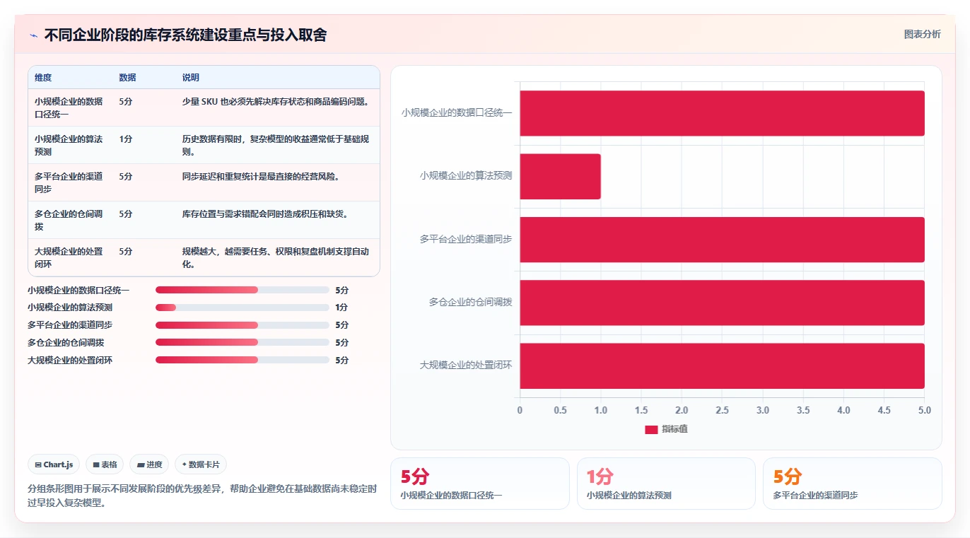 电商库存检查方法：通过滞销处理评估系统搭建质量