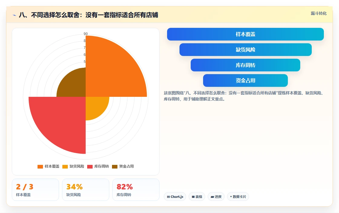 八、不同选择怎么取舍:没有一套指标适合所有店铺