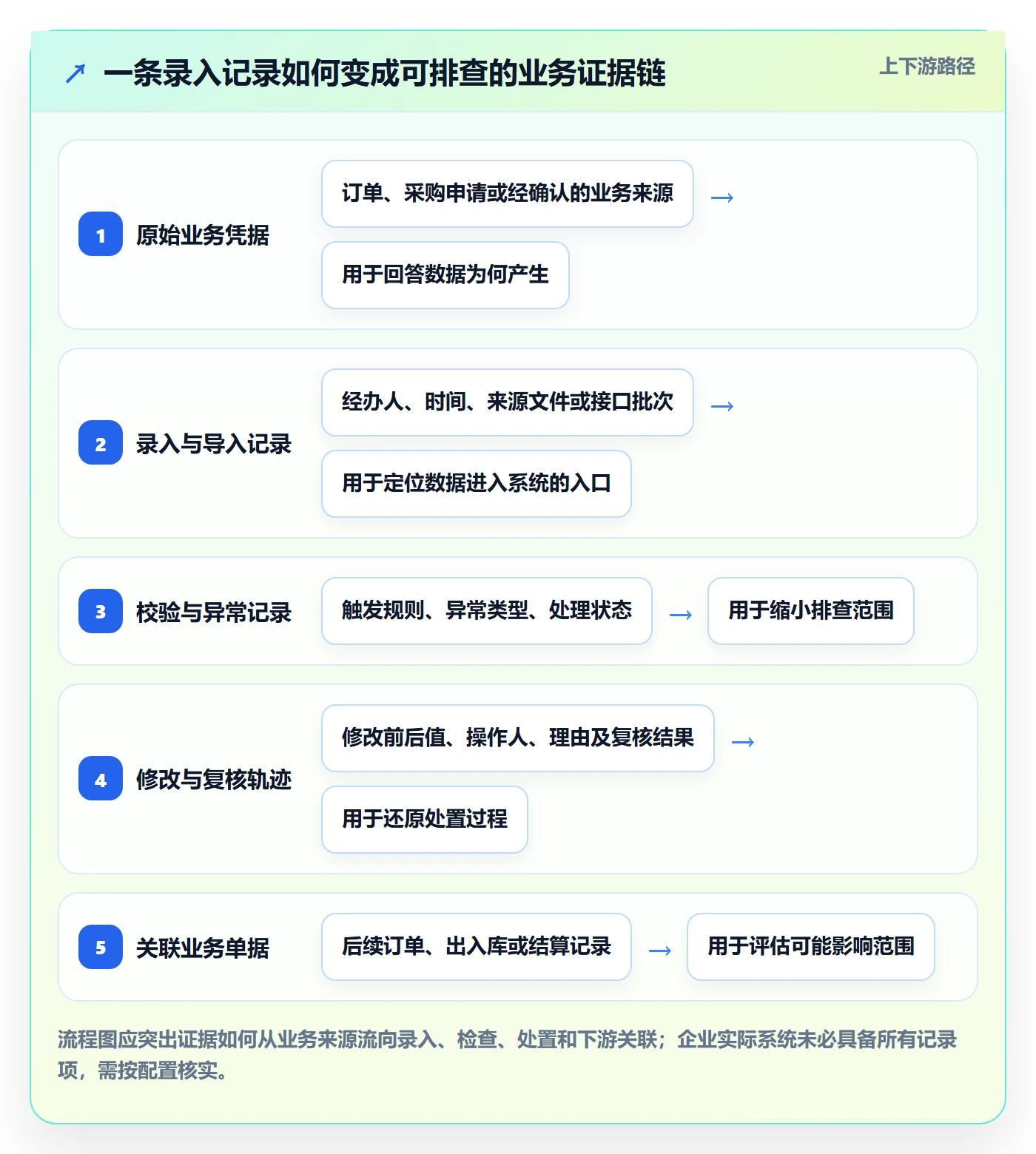 erp数据录入业务拆解：质量检查为什么影响风险排查