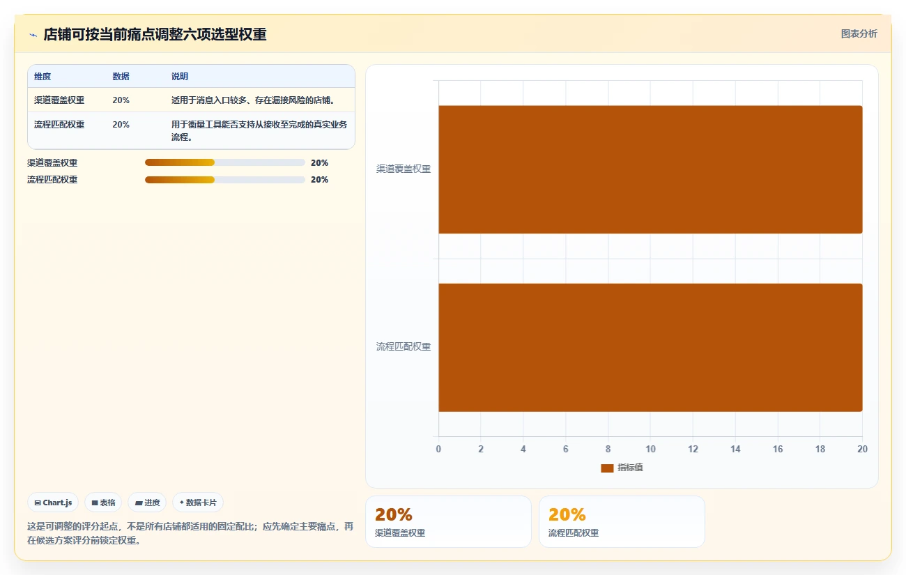如何运营好一个店铺使用技巧：用户服务对应的工具对比方法