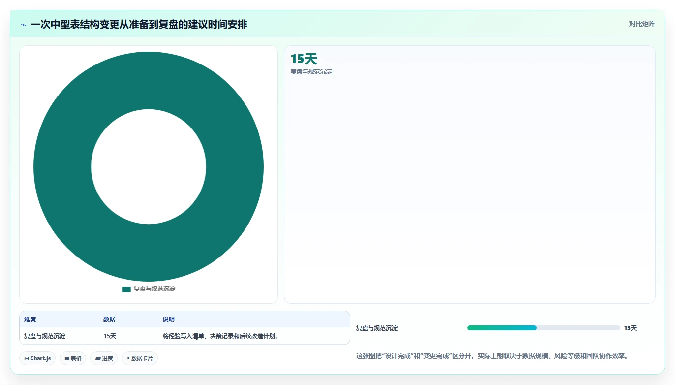 数据库存：后端工程师增长版路线：表结构设计从准备、执行到复盘