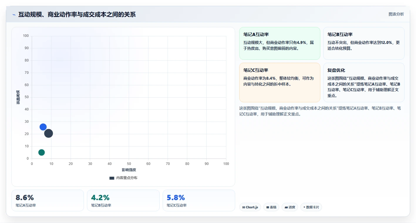 小红书数据分析：小红书新手新手问答：投放复盘做不好会出现哪些互动高不转化