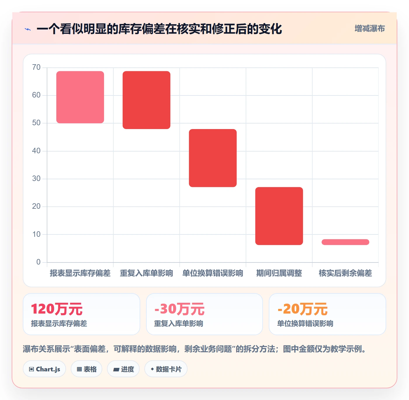 erp数据录入数据方法：用错误修正支撑数据复盘判断