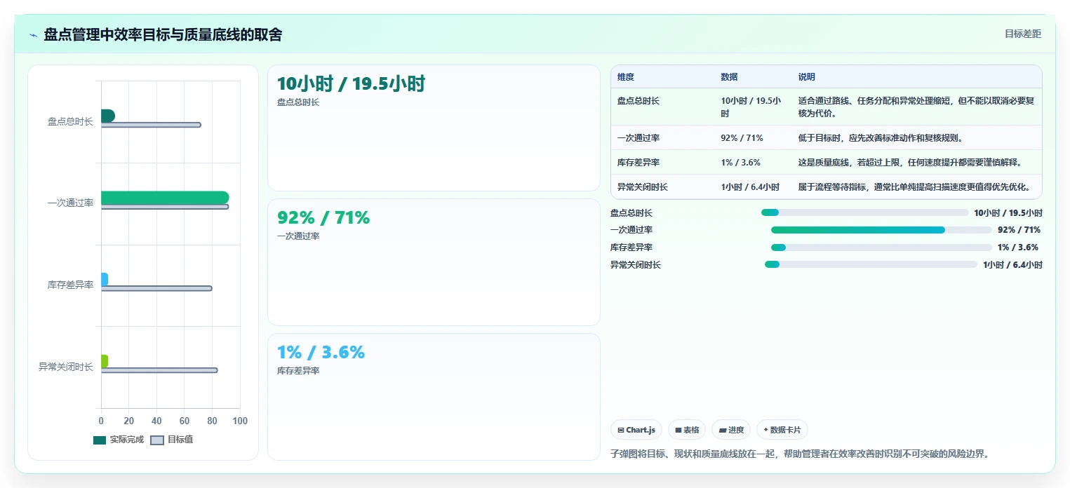 电商仓储管理：运营团队进阶教程：围绕绩效管理建立缩短盘点时间闭环