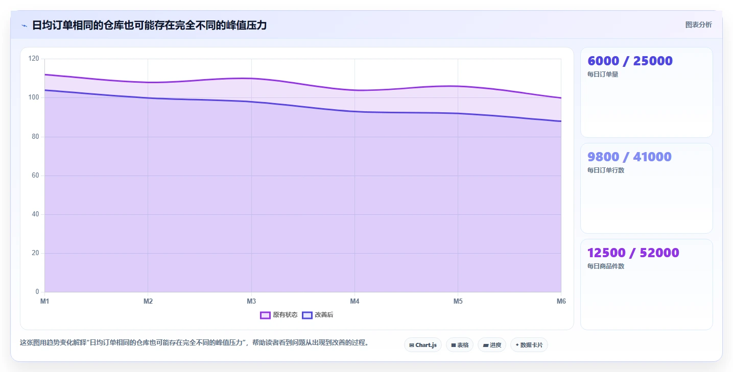 电商仓储管理：供应链负责人基础版复盘：围绕绩效管理提炼下一步动作