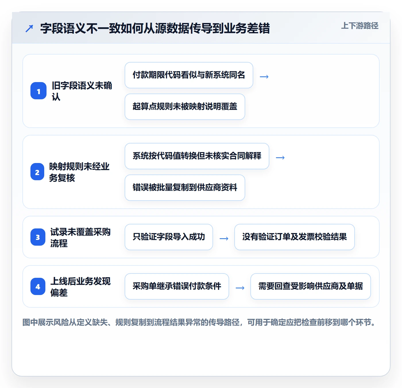 erp数据录入实施路径：质量检查如何完成风险排查