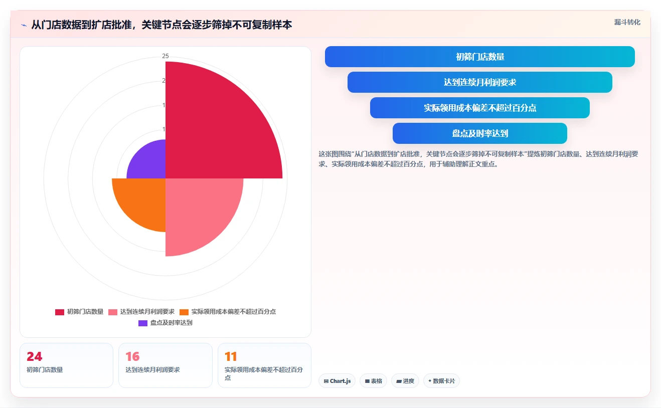 餐饮店报表：连锁品牌最佳实践：扩店决策怎样稳步实现控制食材成本