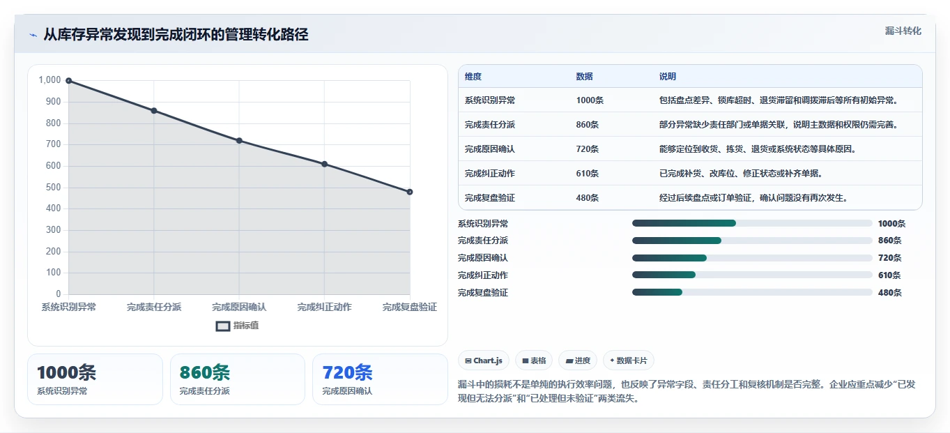 电商仓储管理：品牌零售商场景拆解：流程改造如何做到提升库存准确率