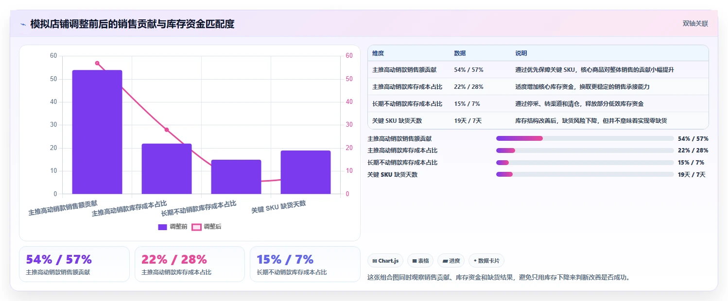 电商库存问题诊断：库存结构如何用日常管理改进
