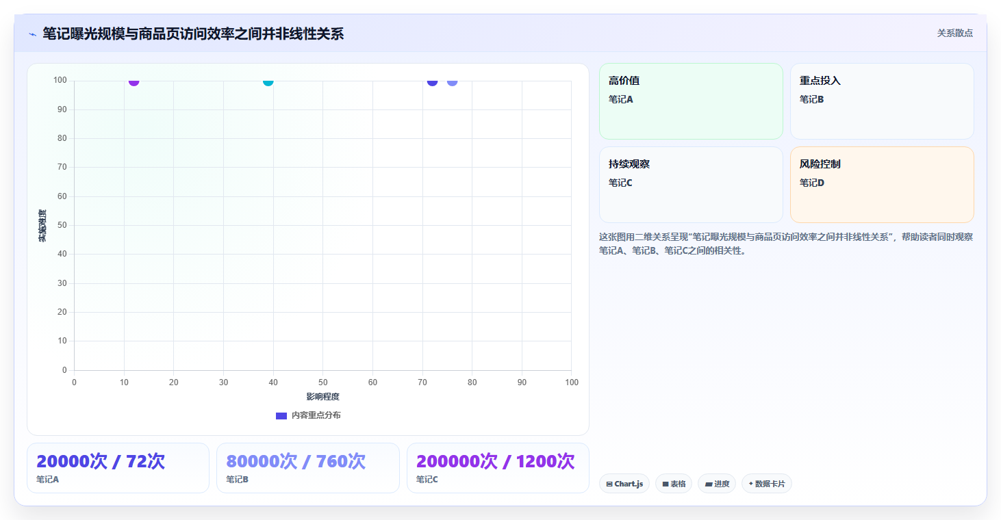 小红书数据分析：博主从数据到行动：用笔记表现实现优化投放预算