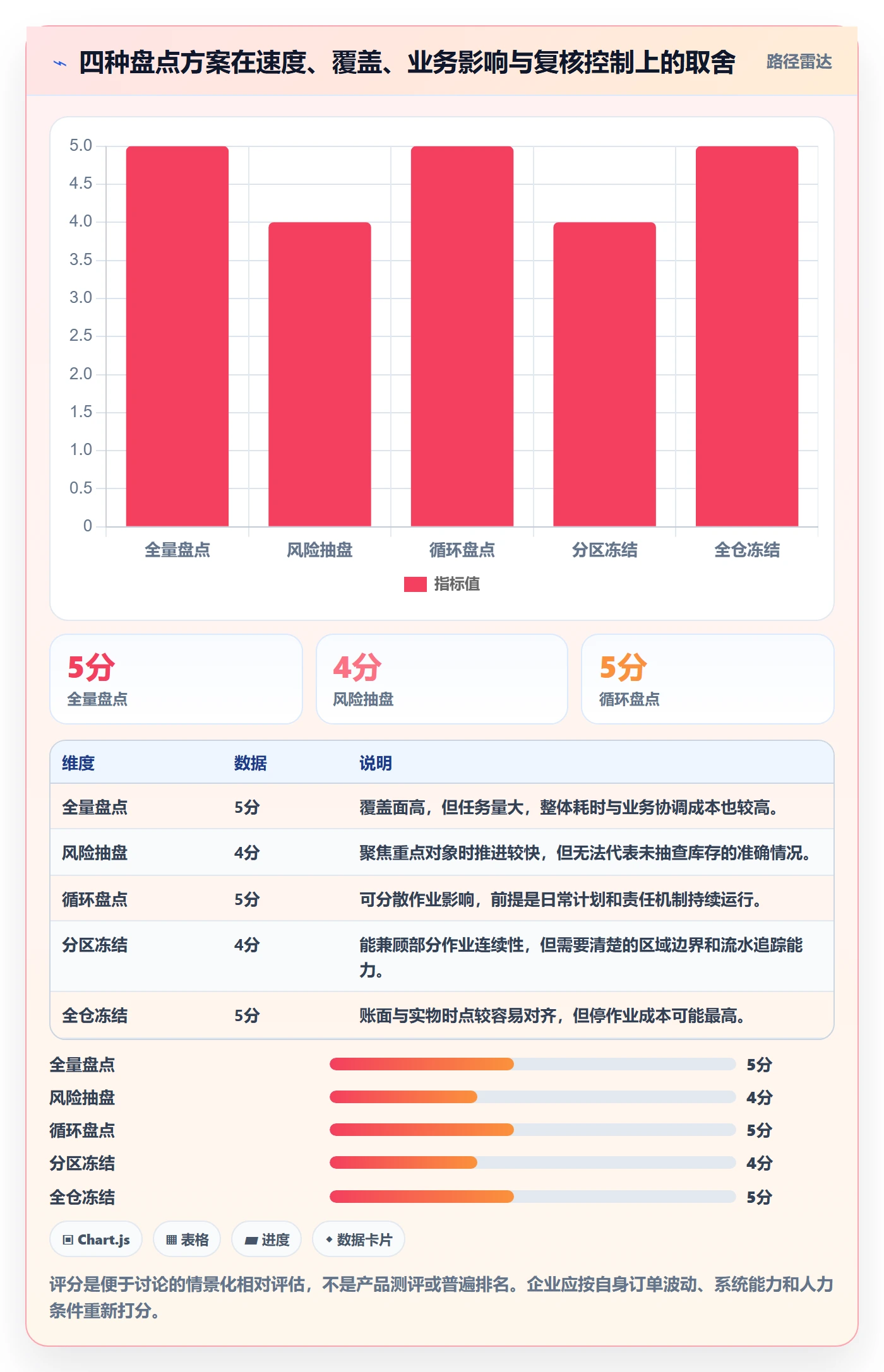库存管理系统执行标准：盘点管理环节如何体现旺季准备