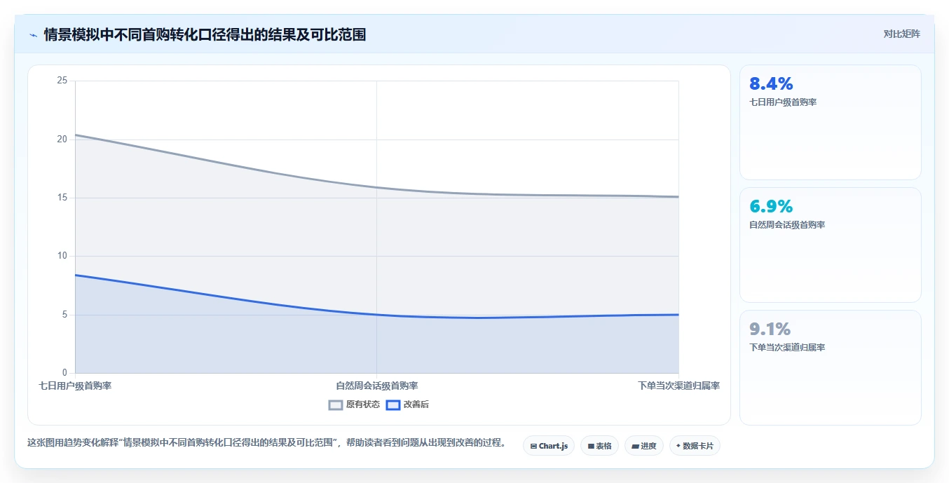 运营数据实用方法：围绕指标口径建立标准化管理