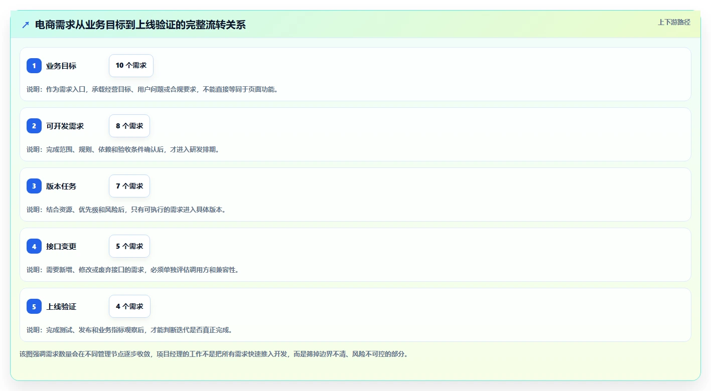 电商系统开发：项目经理怎么用：从持续迭代到稳定业务接口