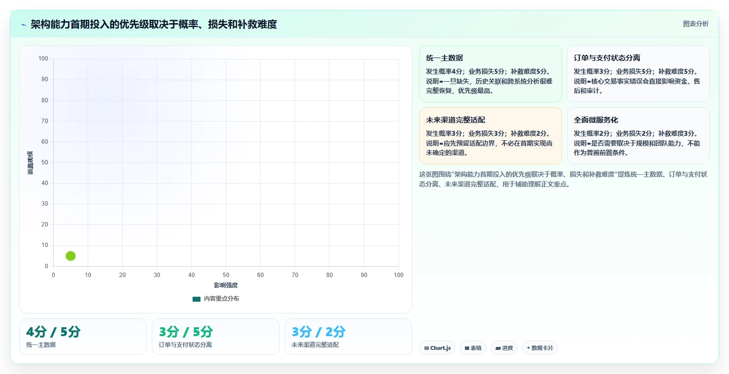 电商系统开发：企业管理层流程优化：项目立项怎样减少架构难扩展