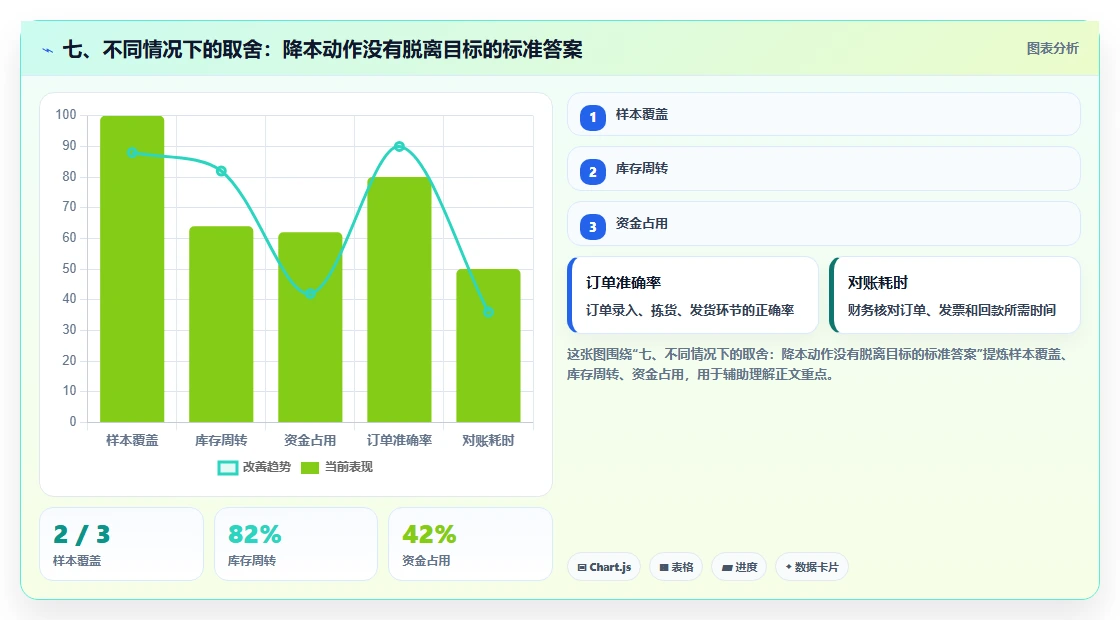 七、不同情况下的取舍：降本动作没有脱离目标的标准答案