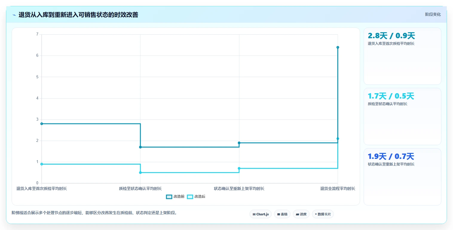 电商仓储管理：财务人员管理升级：日常收发如何支撑释放周转资金