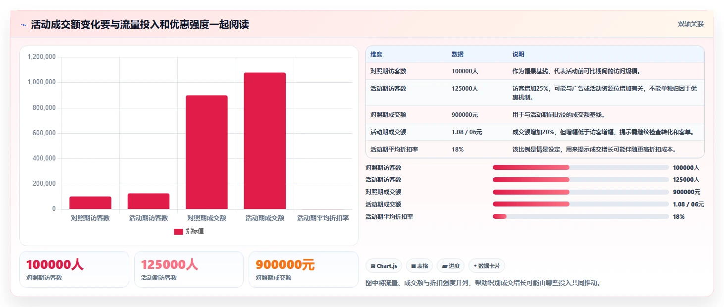 电商数据运营选择标准：活动评估维度如何评估指标体系
