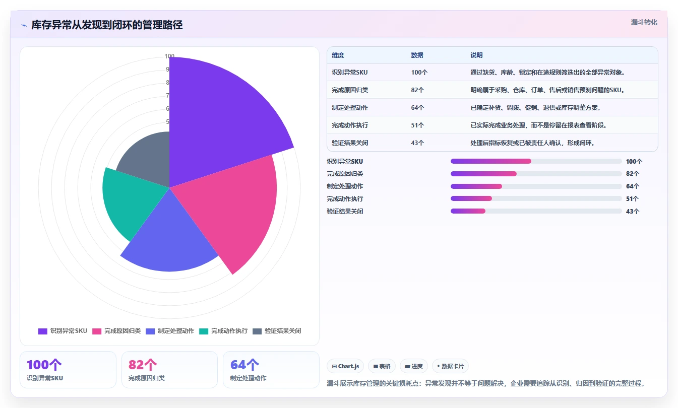 电商库存怎么管？以库存结构为核心的核心功能方案