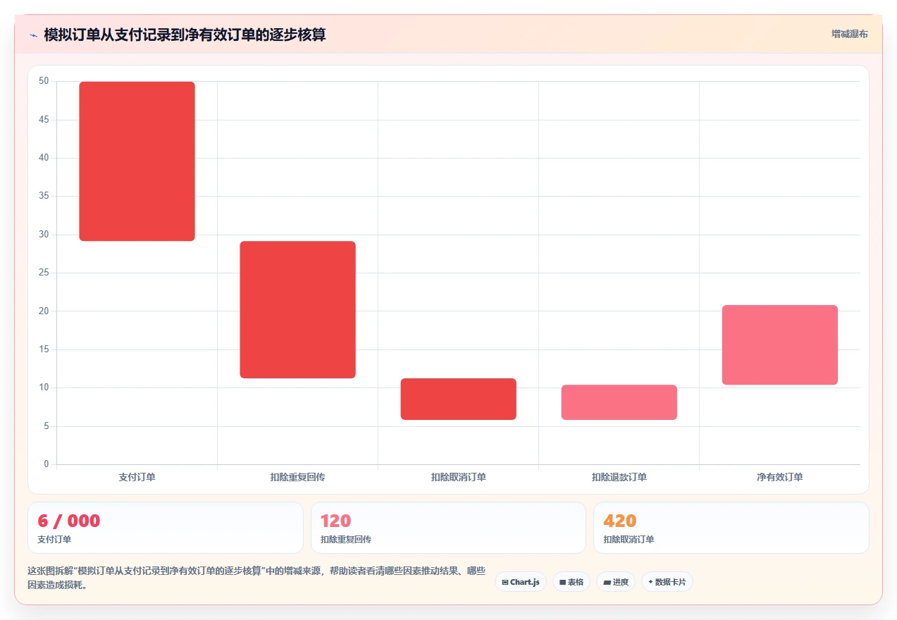 电商数据运营能力清单：落地案例需要覆盖哪些渠道归因事项