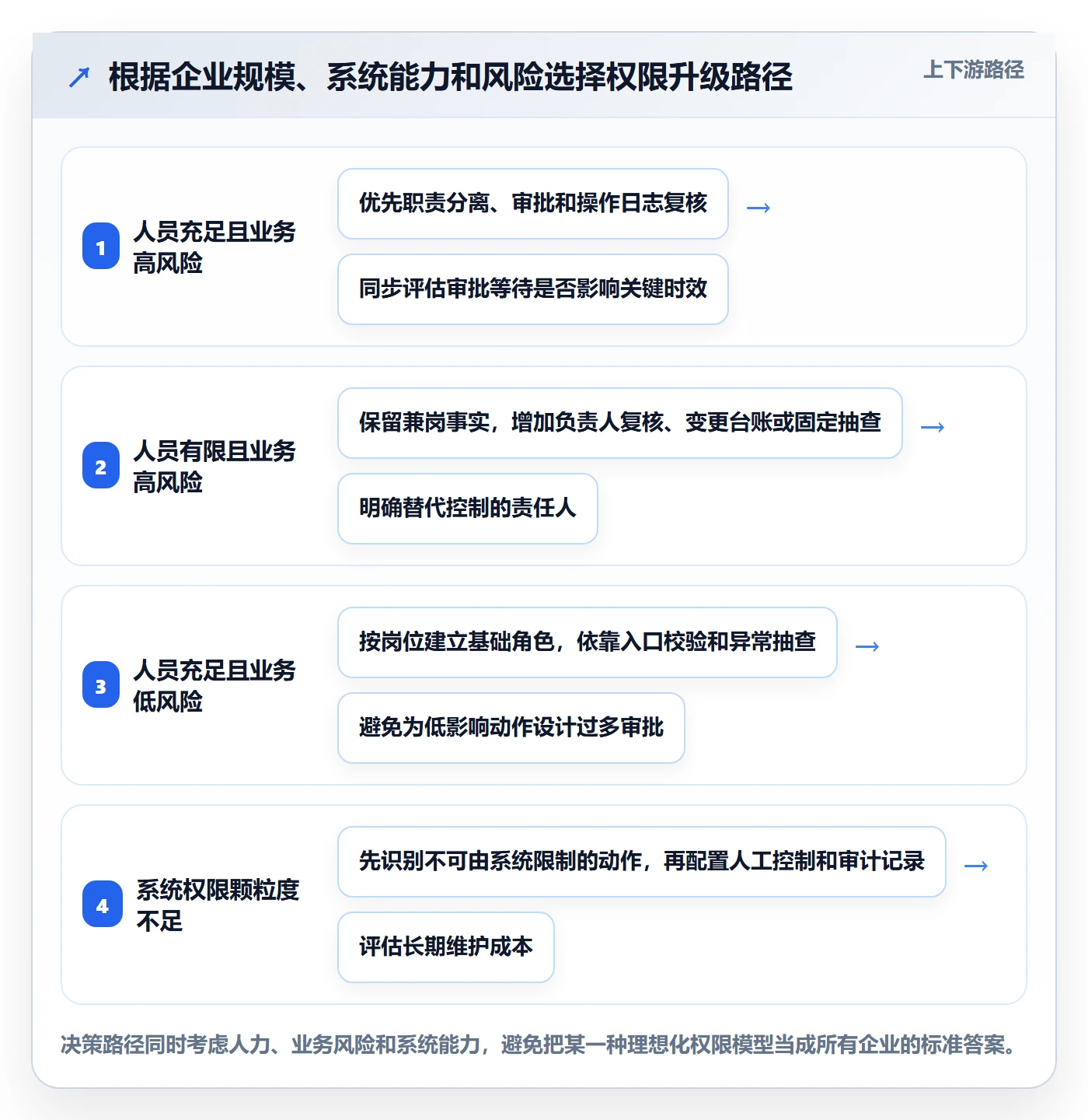 erp数据录入升级方案：用实操教程改善权限分工