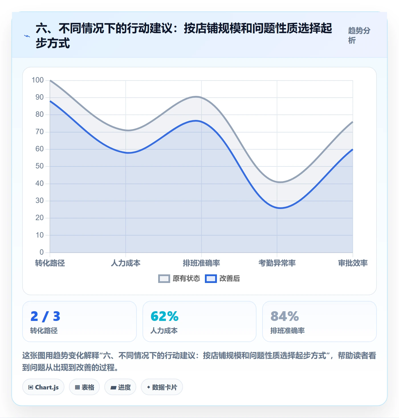 六、不同情况下的行动建议：按店铺规模和问题性质选择起步方式